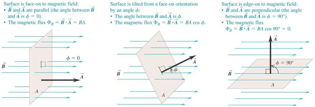 Before we can talk about induction we need to understand magnetic flux.