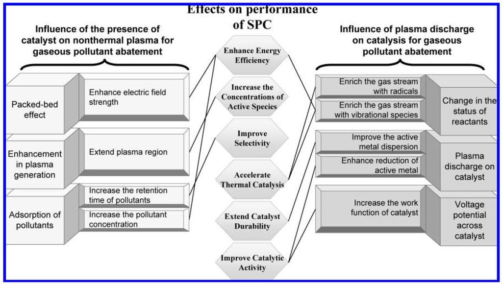 Effect on performance in SPC Chen et al.
