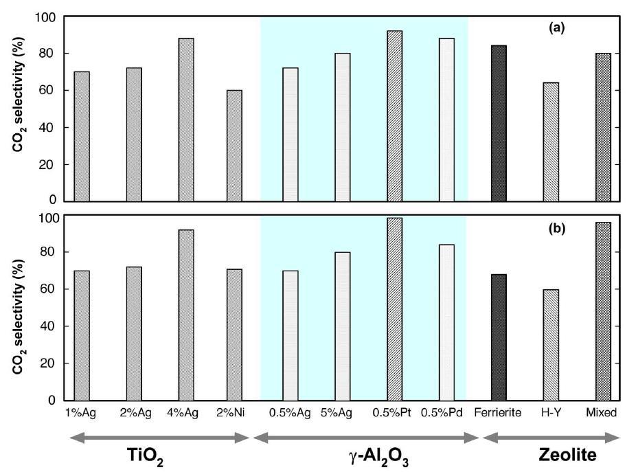 CO 2 selectivity Want a high selectivity CO is toxic