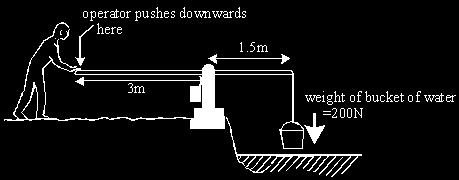 () (Total 0 marks) Q6. The diagram shows a simple machine for lifting water from a river. Calculate the turning force (moment) of the bucket of water.