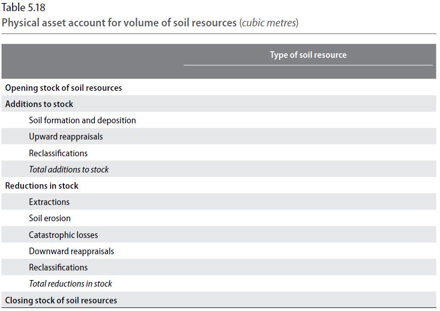 Level 2: Land Accounting Soil classes,