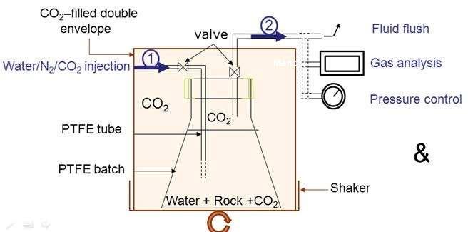 Experimental approach CO 2 (g) Liquid phase Solid phase BEFORE Composition Isotope signature Chemistry Isotope signature Mineralogy Isotope signature Chemistry CO 2 CO 2