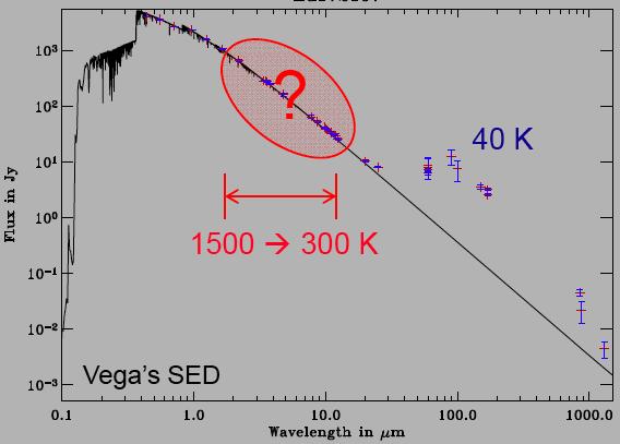 + Exozodis: observations Small angular separation + High contrast (>1:100) (near)-ir interferometry Direct measurement of