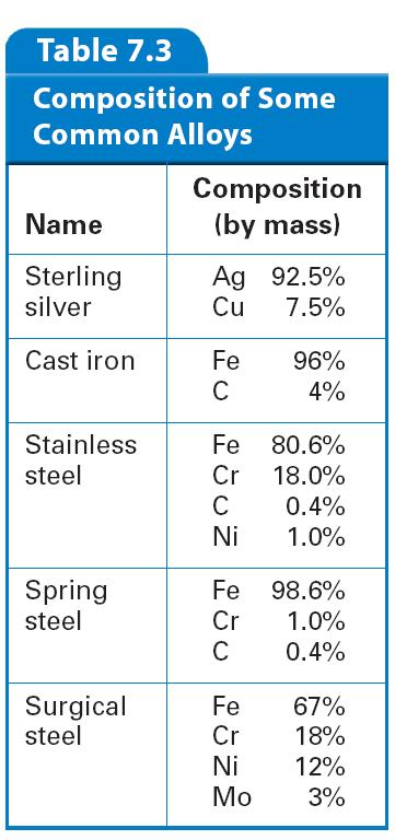 Alloys Alloys are mixtures composed of two or more elements, at least one of which is a
