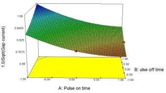 Effect of Process Parameters on Cutting Rate RESULT AND DISCUSSION Effect of Process Parameters on Gap Current Fig 2 (a)