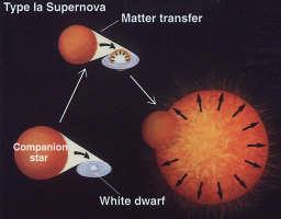 Nova and Supernova White Dwarf Matter added from companion