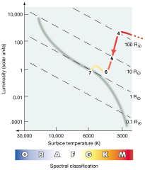 A star is born When central temperature rises to 10 7 K Nuclear