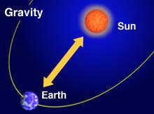 Nature Gravity (weakest) Between all mass Electrical (medium)