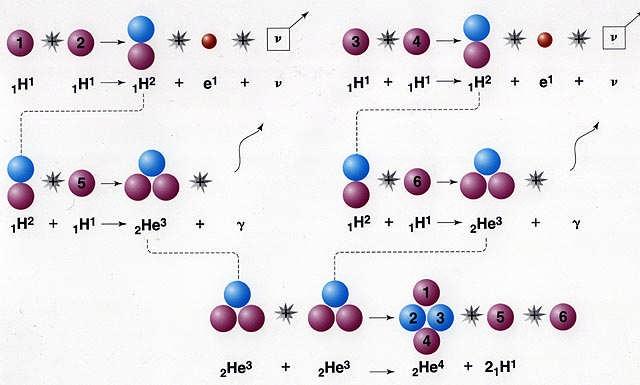 Nucleosynthesis Generation of new elements This is not possible in chemistry Energetically possible up to Iron Takes very high