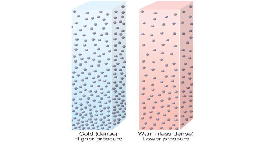 Factors that Affect Air Pressure (cont.) Temperature: as temperature increases, air density decreases (warm air is less dense than cold air). As air temperature increases, air pressure decreases.