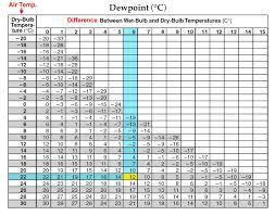 An increase in air temperature when air is at dew point will decrease relative humidity.