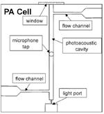 Photoacousticdetectiononachip Principleofphotoacousticspectroscopy: incidentlightismodulatedatanacousticfrequency.