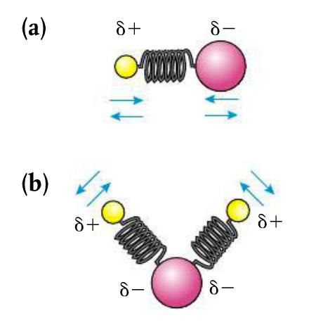 Infrared (IR) Spectroscopy bonds are like springs, vibrating according to bond strength and masses of the atoms.