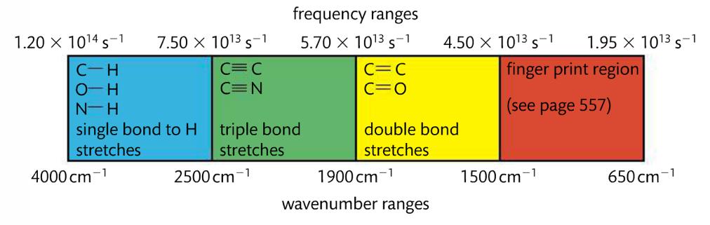 Bond Excitation IR energy causes an induced dipole.