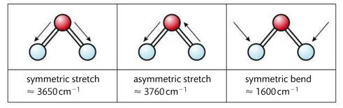 Stretching / bending in polyatomic molecules Water -