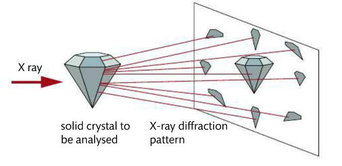 X-ray diffraction What s the most direct way to perceive an object? Shine a light on it!