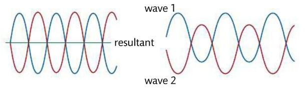 Destructive interference: waves are