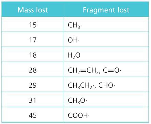 Fragmentation Patterns Use Table 28 in your data booklet to help identify fragments.