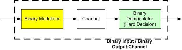 Examples of Channel Capacity Binary Symmetric Channel X ~ Binary Input {0,1}; Y ~ Binary Output {0,1} 1 p p py ( x) = p 1 p Error probability is
