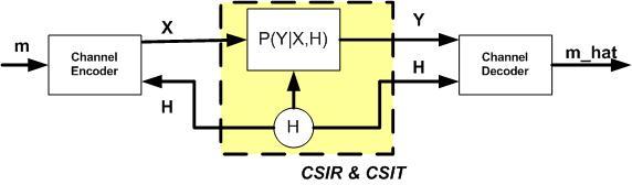 Channel Capacity of Fading Channels Case 3: Perfect CSIR & CSIT (fast fading) The channel capacity is given by: CCSIT, CSIR = E h max I( X; Y H = h) p( X h) Example (Temporal Power Water-filling):