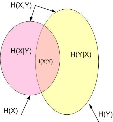 Mutual Information Conditional Mutual Information: I( XY ; Z) = HX ( Z) HX ( YZ) Properties of Mutual Information Symmetry: I X Y = Self