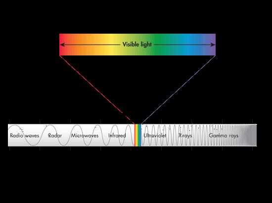 The Nature of Light Light and Atomic Emission Spectra The sun and incandescent light bulbs emit white light, which consists of light with a continuous range of wavelengths and frequencies.
