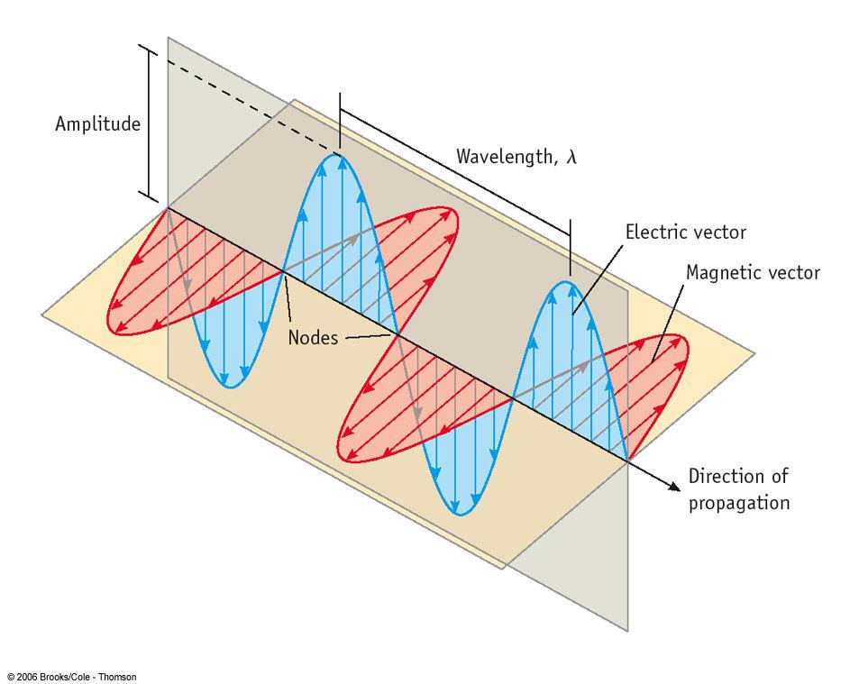 2 Planck, Einstein, Energy, and Photons 7.