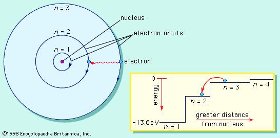 Bohr Model: Electrons orbit the nucleus of the atom like planets going around the sun Only certain stable