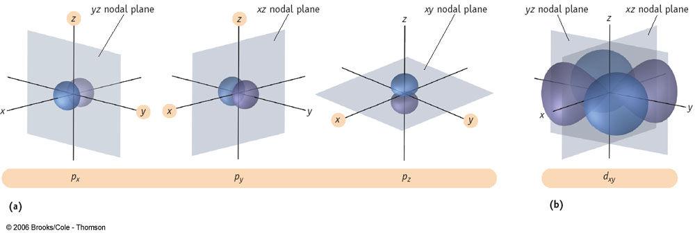 Nodal Surfaces Spherical Nodes