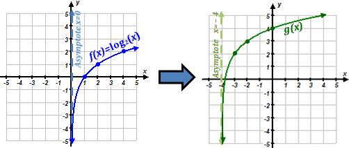1. The parent graph is shown in light gra on the graph. Graph the transformed function on the same Cartesian coordinate grid and describe the transformations based on the function t(). a. Parent Function: f() = log () b.