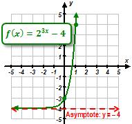 Find the inverse of the function, sketch a graph