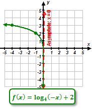 Graph of Inverse Is the Inverse a Function? YES NO B.