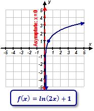 Graph of Inverse Is the Inverse a Function? YES NO D.