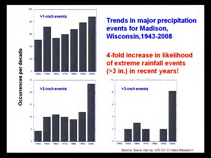 Occurrences per decade 100 50 0 1940s 2000s 25 15 Trends in major precipitation events for Madison WI, 1943-2008