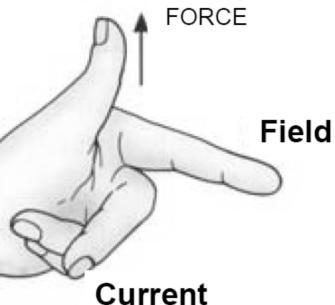 (Current) Explaining the Left Hand Rule: The magnetic field is directed from A to B. From the top, the current flows inwards, causing a clockwise field due to current.