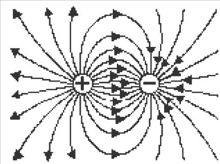 2. ELECTRIC FIELD AND ITS PATTERN Positive charge Negative charge Negative-Negative Positive-Negative Arrow direction reverses between two positive charges Positive-Negative parallel arrangement + +
