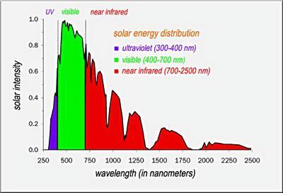 Wavelength: 370nm (violet) to 740nm (red) Frequency: 8