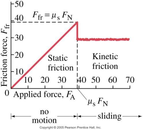 4-8 Applications Involving Friction, Inclines The static frictional force increases as the applied force