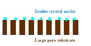 the seeded secondary growth method, the zeolite seed layer, frequently consisting of submicron zeolite crystals, is pre-coated using separately synthesized zeolite suspensions.