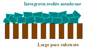 The final zeolite membrane consists of inter-grown crystals with minimized intercrystalline spaces.