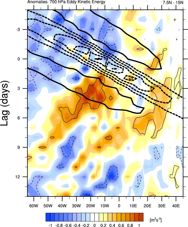 Fig. 4.7. A time-longitude composite of daily averaged 700 hpa eddy kinetic energy of 2-10 day filtered 700 hpa winds (shaded) averaged and over each lag of the CCKW index between the 7.5-15 N band.