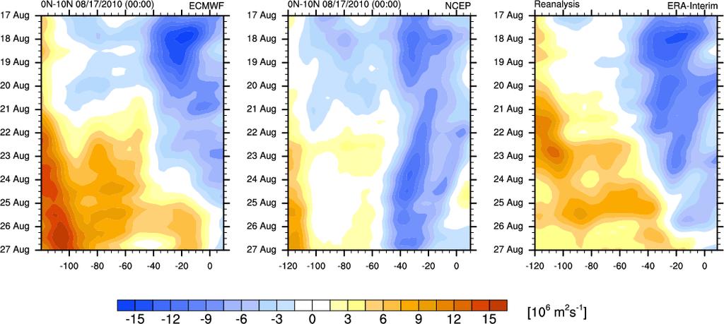 Fig. 5.9. Time-longitude plots of unfiltered 200VP anomalies averaged over the 0-10ºN latitude band for August 17 August 27.