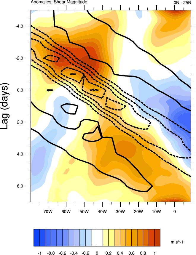 Fig. 3.5. A time-longitude composite of mean absolute value of anomalous 925-200 hpa vertical wind shear of the total wind averaged over each CCKW lag and the 0-25 N latitude band.