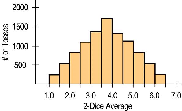 Means Averaging More Dice Throws Looking at the mean of two dice after a simulation of