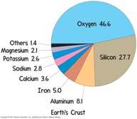 Eight elements account for 98% of Earth s mass.