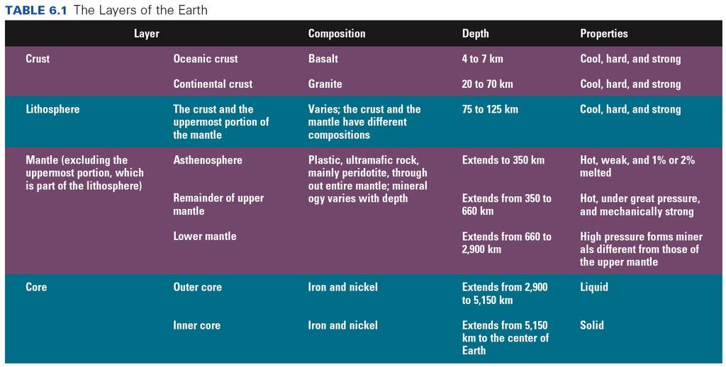 Earth s Layers Crust thinnest layer Oceanic Continental