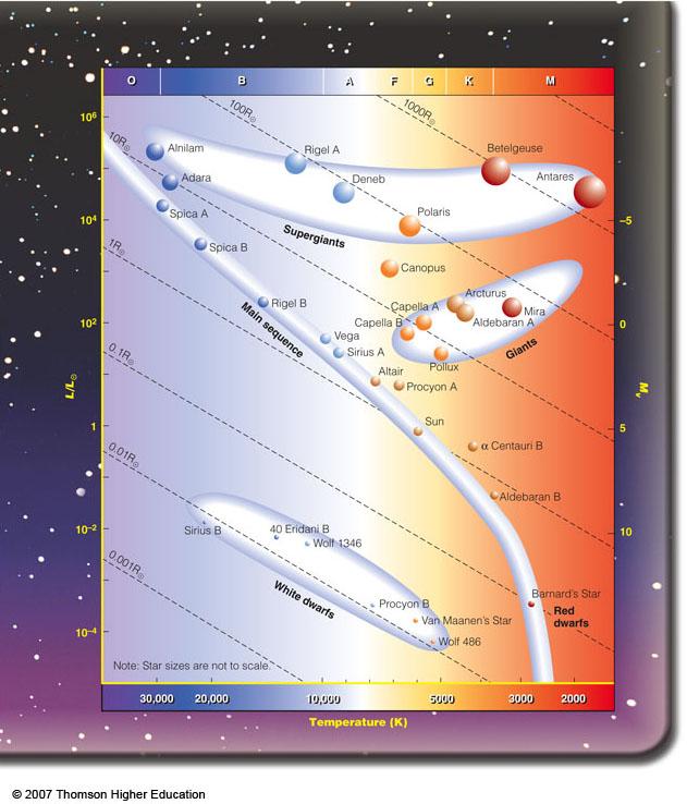 The Hertzsprung- Russell diagram (HR diagram).