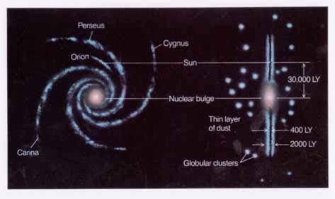 22,28,54,69,70 = globular clusters History of the Milky Way