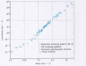 Masses and luminosities In binary star systems we can determine the mass of the star. For stars thar are spectroscopically main sequence the stars luminosity is correlated with its mass.
