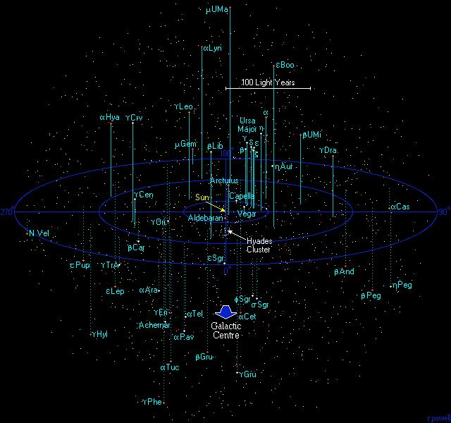 Earth. Beyond this distance it becomes difficult to see all the stars in the plane of the Milky Way Galaxy because of the presence of dust. Only the 1500 most luminous of these stars are plotted.